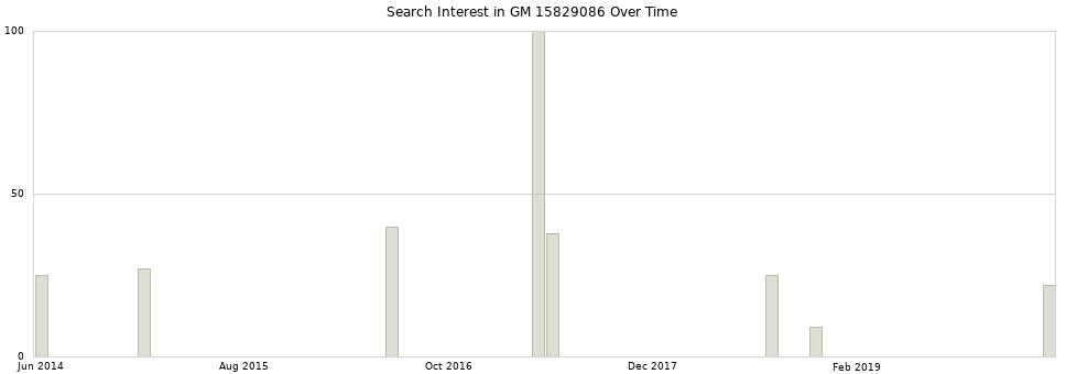 Search interest in GM 15829086 part aggregated by months over time.