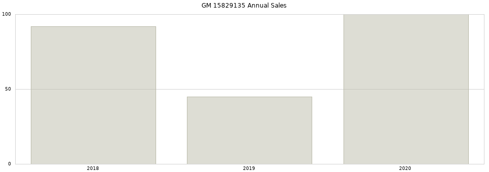 GM 15829135 part annual sales from 2014 to 2020.