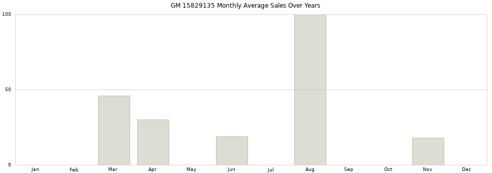 GM 15829135 monthly average sales over years from 2014 to 2020.