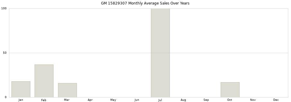 GM 15829307 monthly average sales over years from 2014 to 2020.
