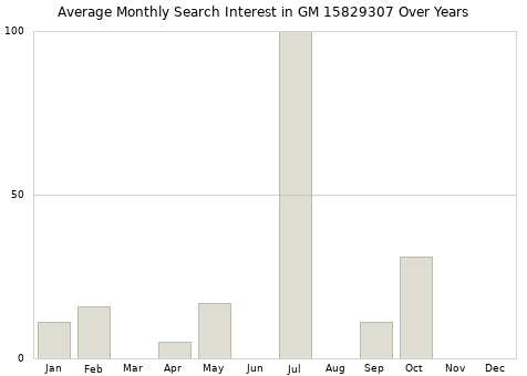 Monthly average search interest in GM 15829307 part over years from 2013 to 2020.