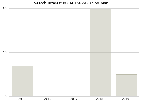 Annual search interest in GM 15829307 part.