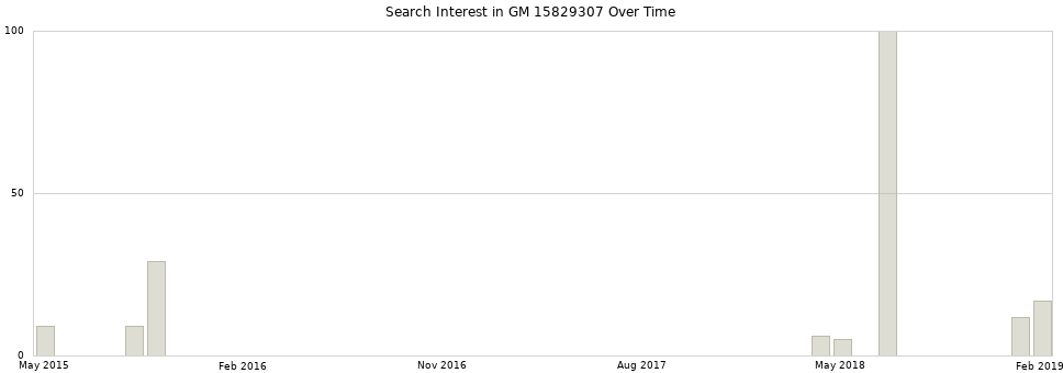 Search interest in GM 15829307 part aggregated by months over time.
