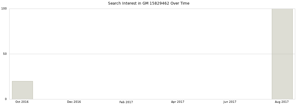 Search interest in GM 15829462 part aggregated by months over time.