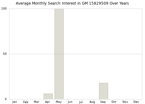 Monthly average search interest in GM 15829509 part over years from 2013 to 2020.