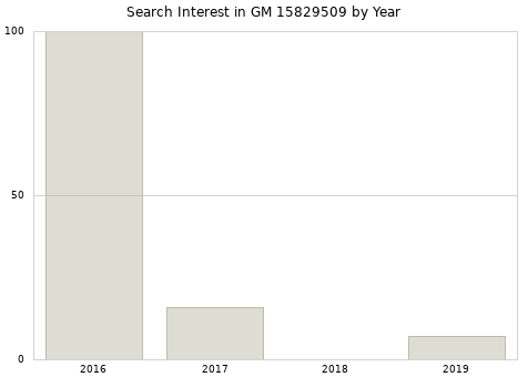 Annual search interest in GM 15829509 part.