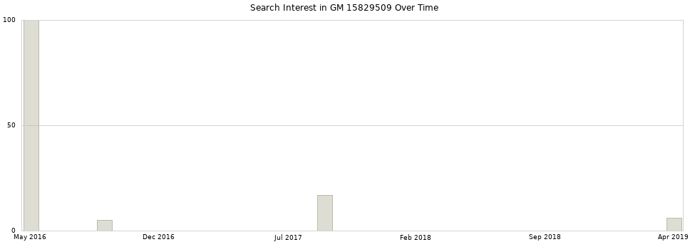 Search interest in GM 15829509 part aggregated by months over time.