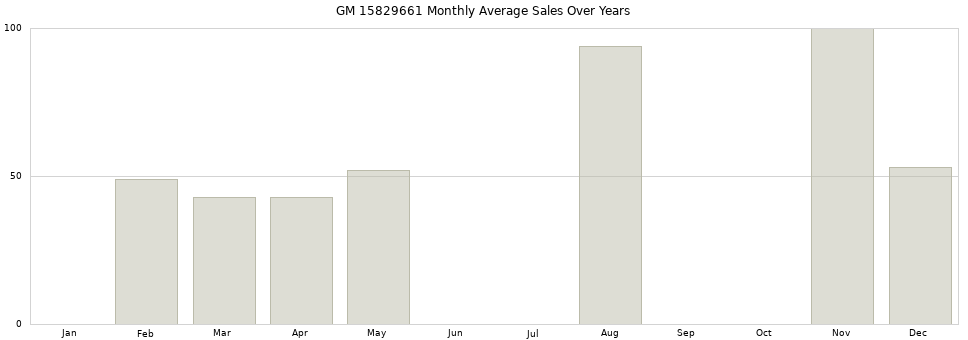 GM 15829661 monthly average sales over years from 2014 to 2020.