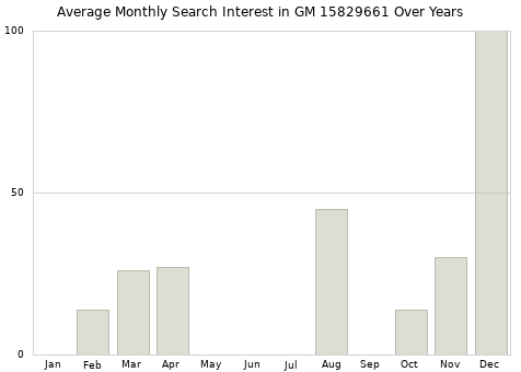 Monthly average search interest in GM 15829661 part over years from 2013 to 2020.