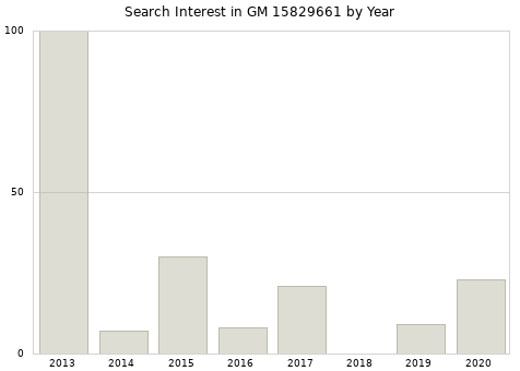 Annual search interest in GM 15829661 part.