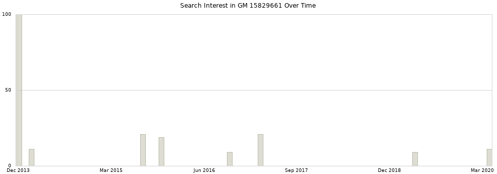 Search interest in GM 15829661 part aggregated by months over time.