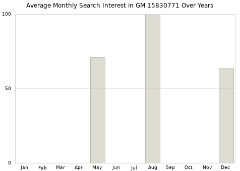 Monthly average search interest in GM 15830771 part over years from 2013 to 2020.