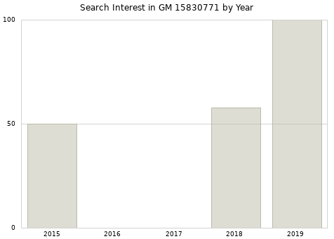 Annual search interest in GM 15830771 part.