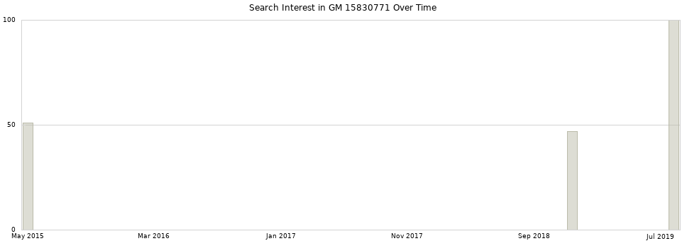 Search interest in GM 15830771 part aggregated by months over time.