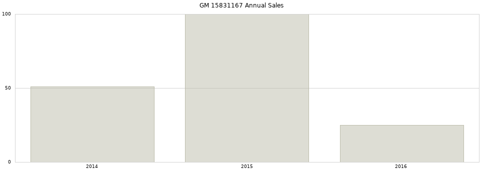 GM 15831167 part annual sales from 2014 to 2020.