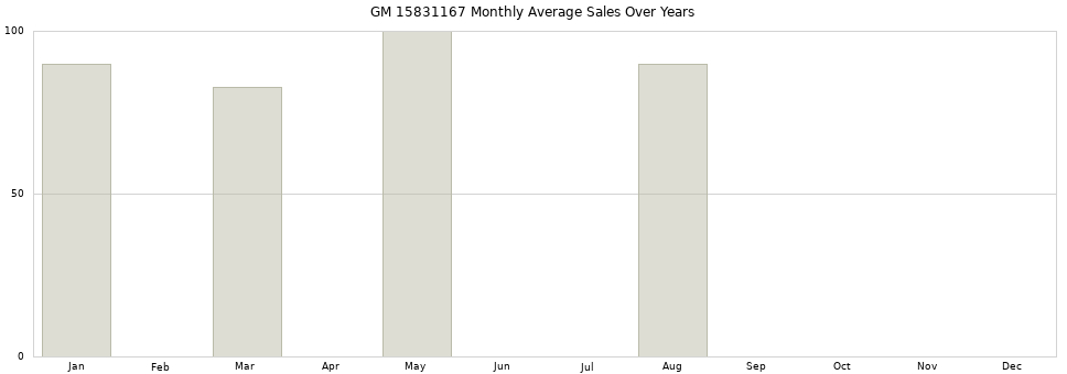 GM 15831167 monthly average sales over years from 2014 to 2020.