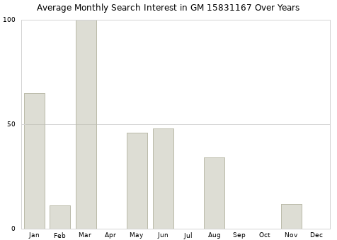 Monthly average search interest in GM 15831167 part over years from 2013 to 2020.