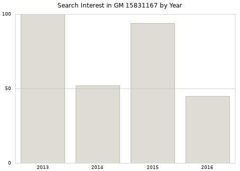 Annual search interest in GM 15831167 part.