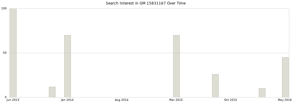 Search interest in GM 15831167 part aggregated by months over time.