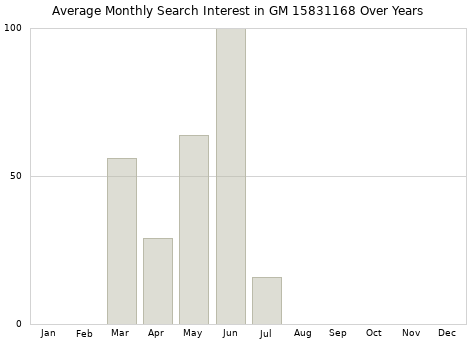 Monthly average search interest in GM 15831168 part over years from 2013 to 2020.