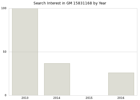 Annual search interest in GM 15831168 part.