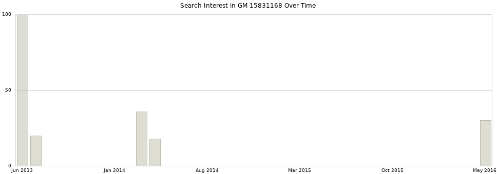 Search interest in GM 15831168 part aggregated by months over time.