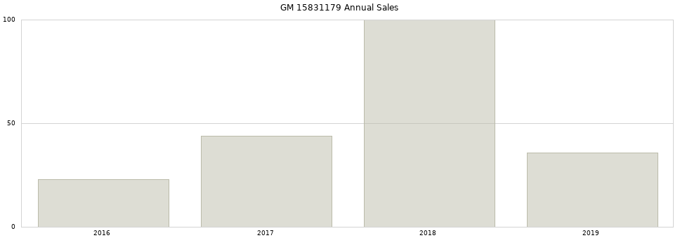 GM 15831179 part annual sales from 2014 to 2020.