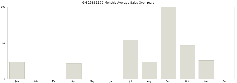 GM 15831179 monthly average sales over years from 2014 to 2020.