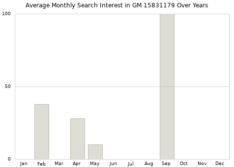 Monthly average search interest in GM 15831179 part over years from 2013 to 2020.