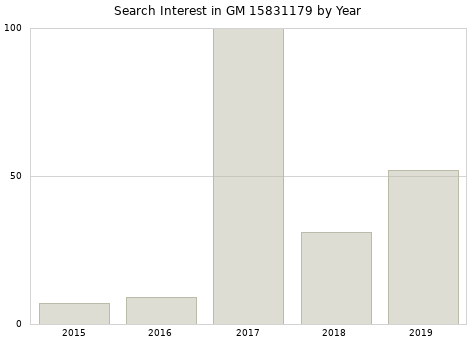 Annual search interest in GM 15831179 part.