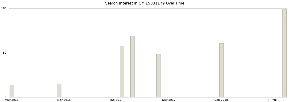 Search interest in GM 15831179 part aggregated by months over time.