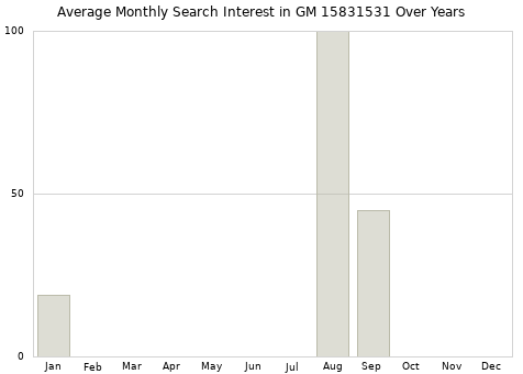 Monthly average search interest in GM 15831531 part over years from 2013 to 2020.