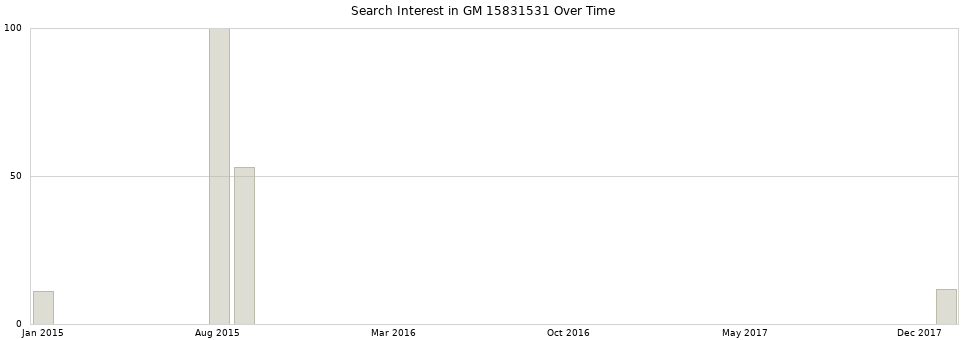 Search interest in GM 15831531 part aggregated by months over time.