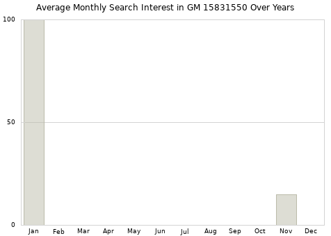 Monthly average search interest in GM 15831550 part over years from 2013 to 2020.