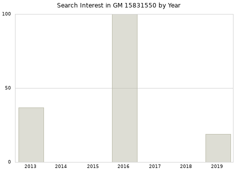 Annual search interest in GM 15831550 part.