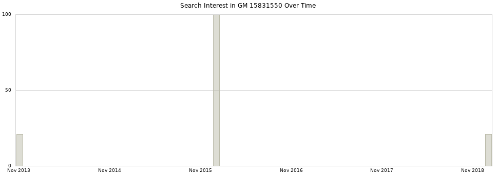 Search interest in GM 15831550 part aggregated by months over time.