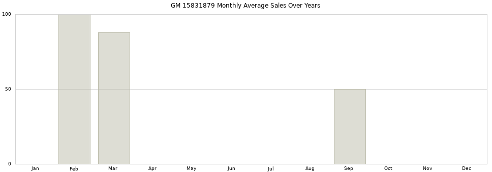 GM 15831879 monthly average sales over years from 2014 to 2020.