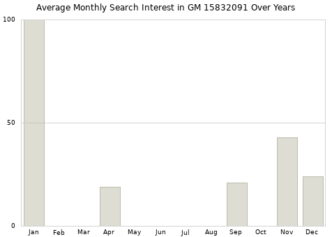 Monthly average search interest in GM 15832091 part over years from 2013 to 2020.