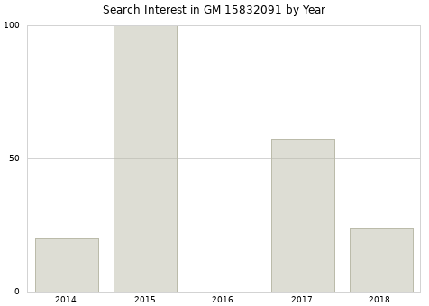 Annual search interest in GM 15832091 part.