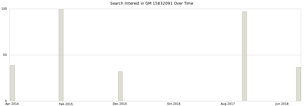 Search interest in GM 15832091 part aggregated by months over time.