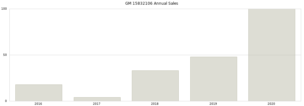 GM 15832106 part annual sales from 2014 to 2020.