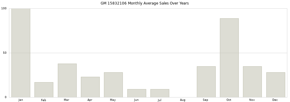 GM 15832106 monthly average sales over years from 2014 to 2020.