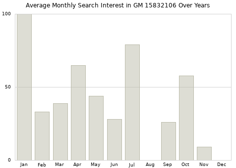 Monthly average search interest in GM 15832106 part over years from 2013 to 2020.