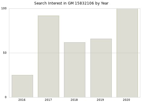 Annual search interest in GM 15832106 part.