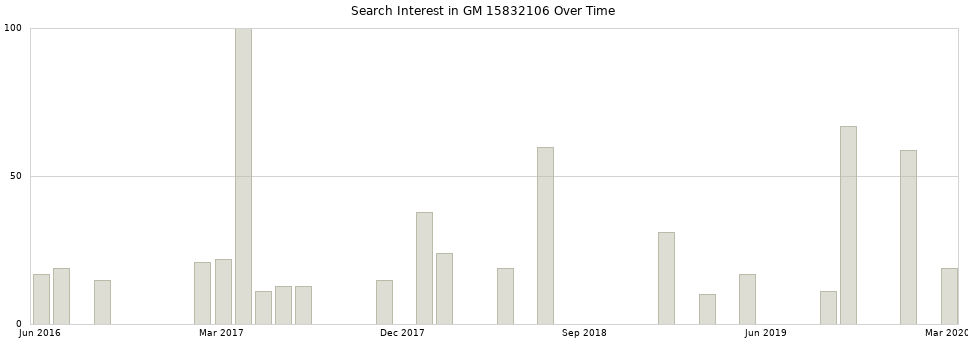 Search interest in GM 15832106 part aggregated by months over time.