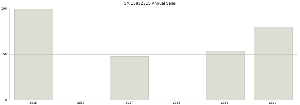 GM 15832315 part annual sales from 2014 to 2020.
