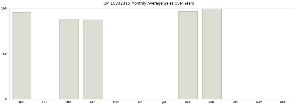 GM 15832315 monthly average sales over years from 2014 to 2020.