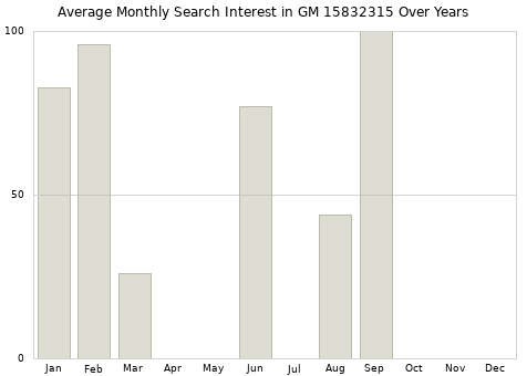 Monthly average search interest in GM 15832315 part over years from 2013 to 2020.