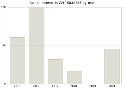 Annual search interest in GM 15832315 part.