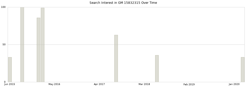 Search interest in GM 15832315 part aggregated by months over time.